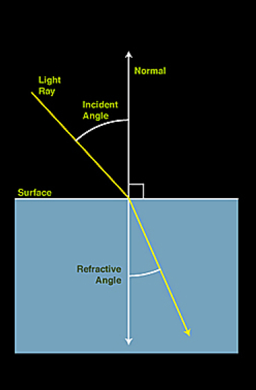 Light Ray Bending